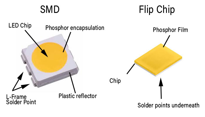 SMD 與倒裝芯片 COB LED